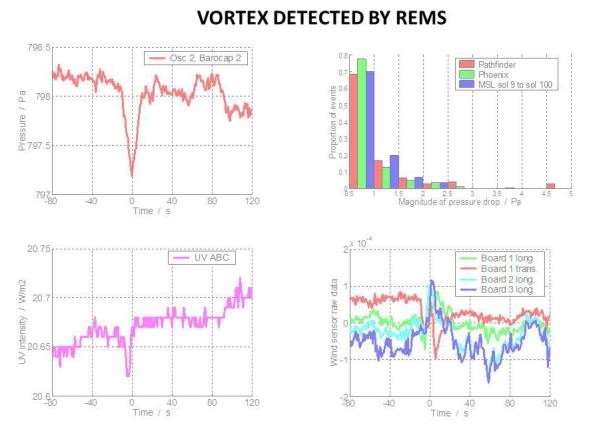 Variaciones detectadas por el REMS