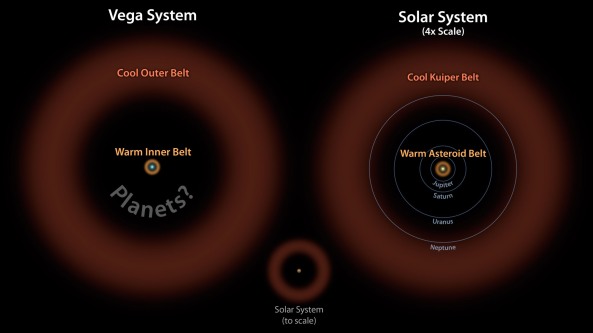 Esquema del doble cinturón de asteroides comparando el sistema de Vega y el nuestro
